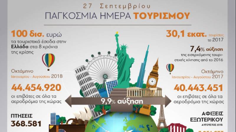 Παγκόσμια Ημέρα Τουρισμού: Οι αφίξεις στην Ελλάδα για το 2018 εκτιμάται ότι θα περάσουν τα 32 εκατ.